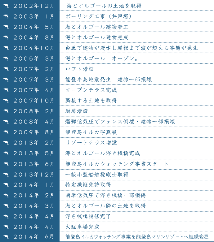 年表